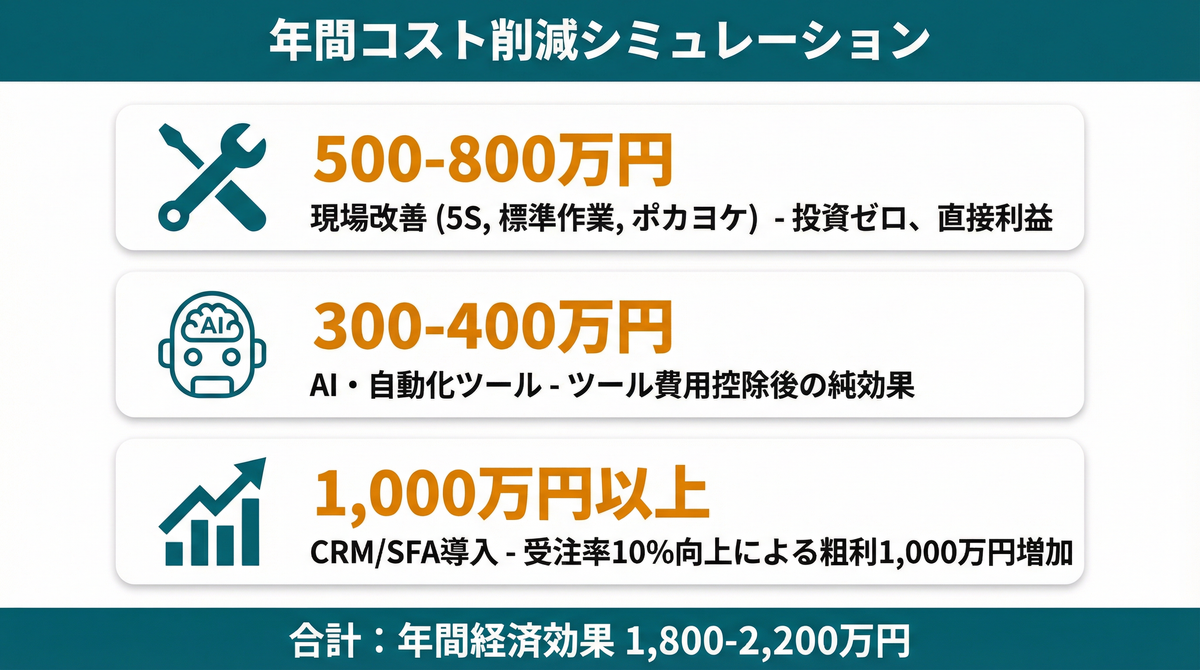 年間コスト削減シミュレーション：現場改善500-800万円・AI自動化300-400万円・CRM/SFA1,000万円以上、合計1,800-2,200万円