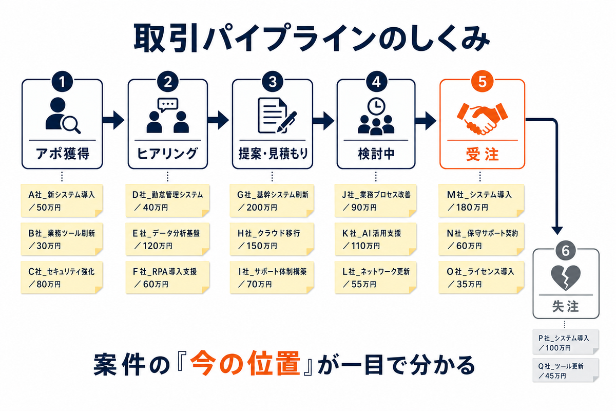 取引パイプラインのしくみ：案件カードがステージを左から右へ進む流れ図