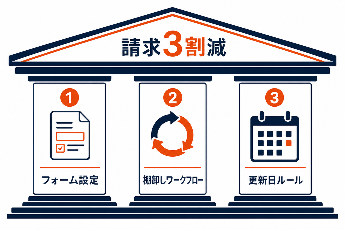 HubSpotマーケティングコンタクト課金削減の3つの柱を示す図解