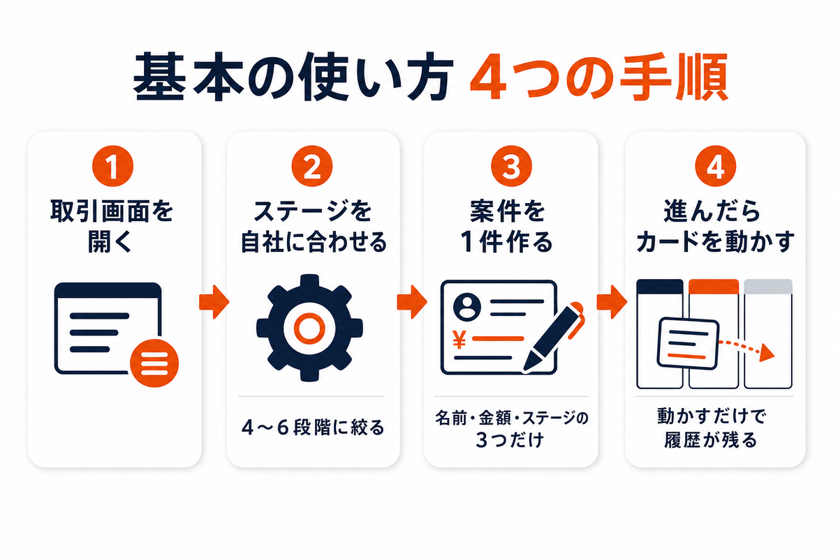 取引パイプラインの基本の使い方4手順のまとめ図