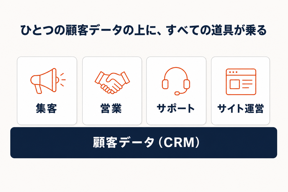 HubSpotの構造図。顧客データ（CRM）を土台に、集客・営業・サポート・サイト運営の道具が同じ基盤の上に乗る仕組み