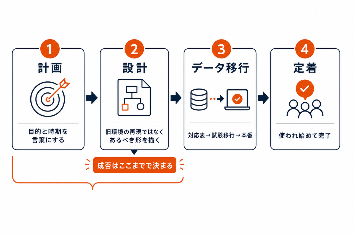 SalesforceからHubSpotへの移行4段階（計画・設計・データ移行・定着）の流れ図