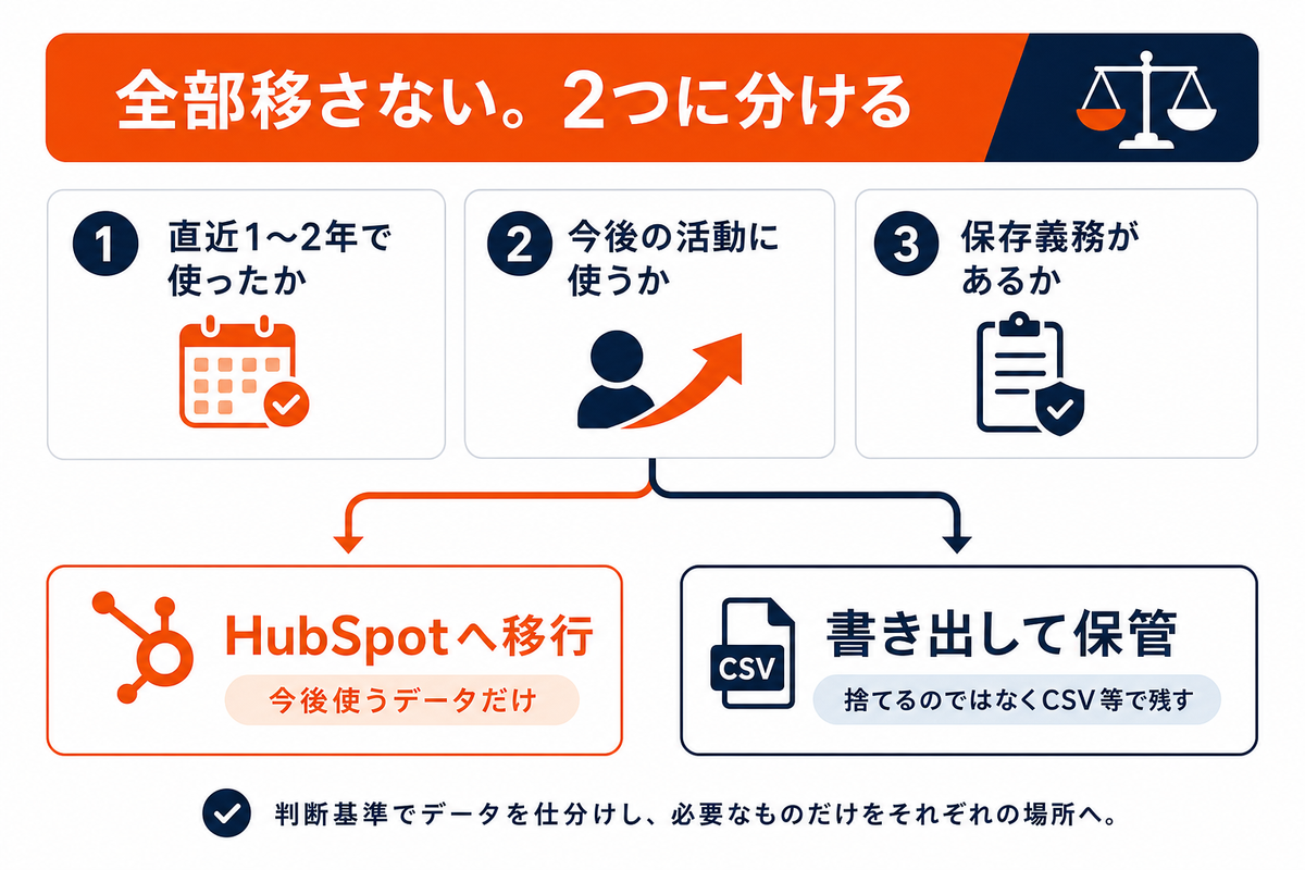移行するデータの仕分け方（3つの問いでHubSpotへ移すか書き出して保管するかを決める)