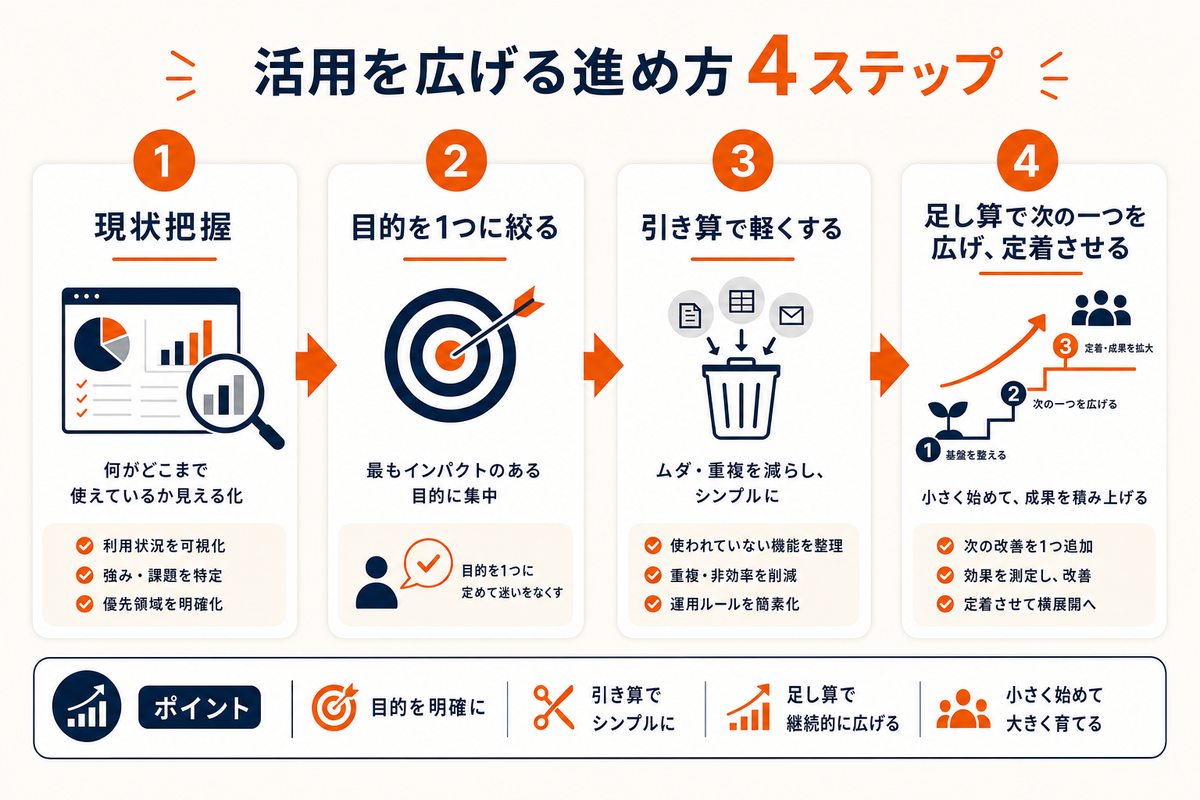 活用を広げる4ステップの手順図