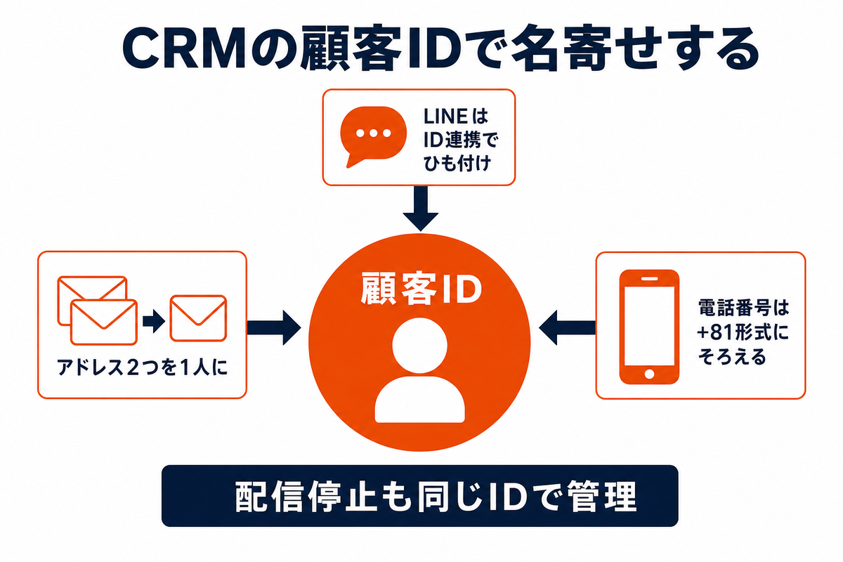 メールアドレス2つ、LINEのユーザーID、国際形式の電話番号をCRMの顧客IDに集約して名寄せし、配信停止も同じIDで管理することを示した図解