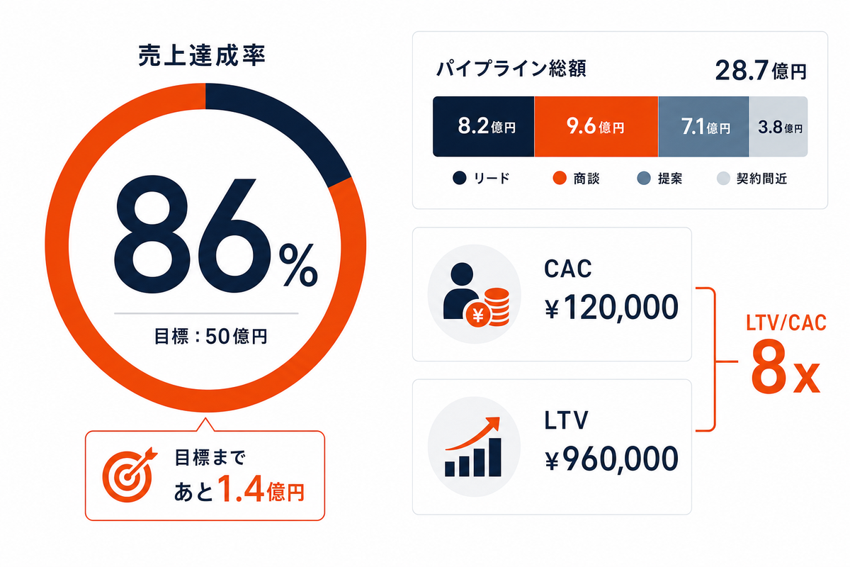 CEOダッシュボードの4指標構成（売上達成率・パイプライン総額・CAC・LTV）
