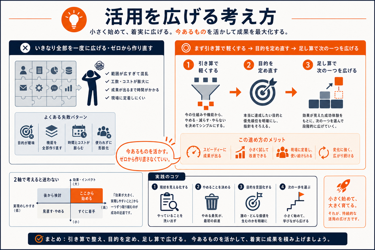 引き算してから足し算で活用を広げる考え方の図