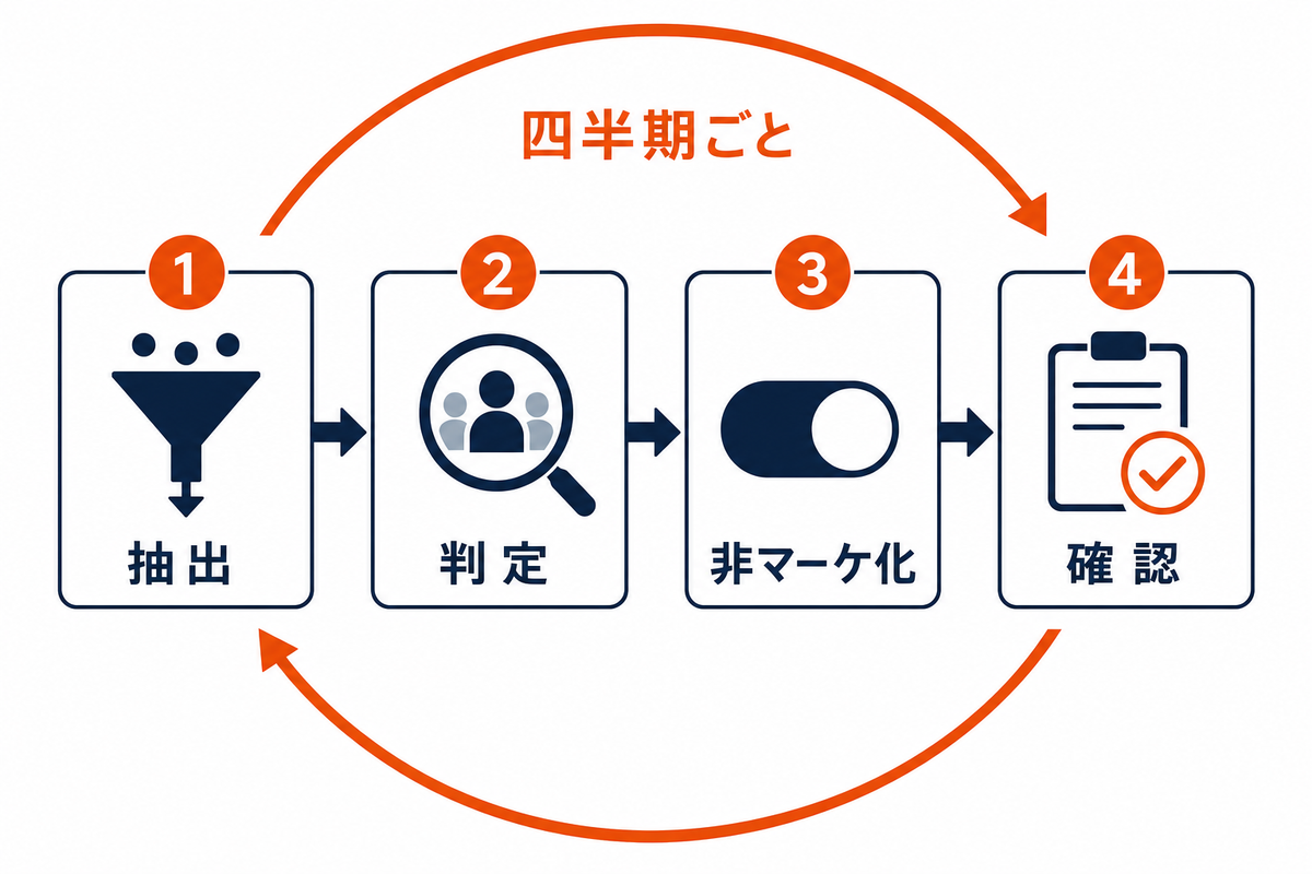 マーケティングコンタクト棚卸しワークフローのステップ図解