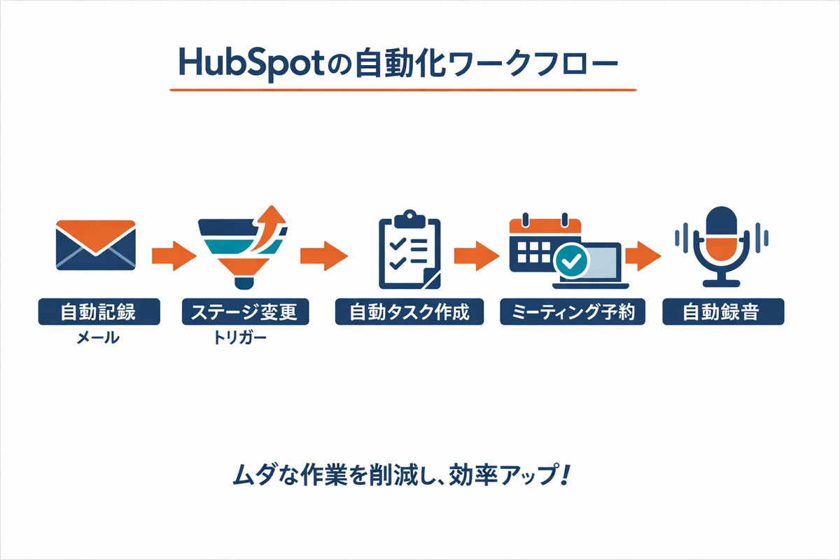 HubSpotの自動化機能で入力負荷を削減する仕組みのフロー図