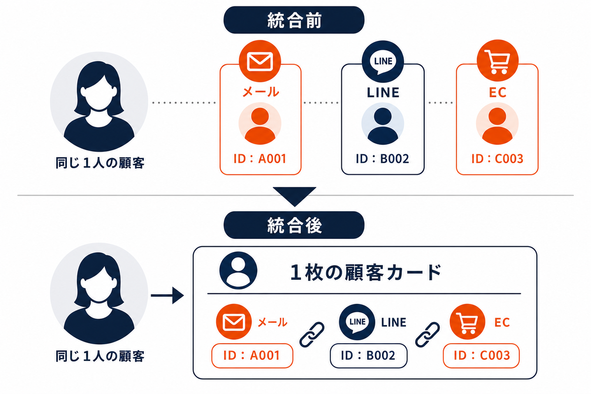 統合前は同じ1人の顧客がメール・LINE・ECで別々のIDとして記録され、統合後は1枚の顧客カードに3つのIDが紐づく図解