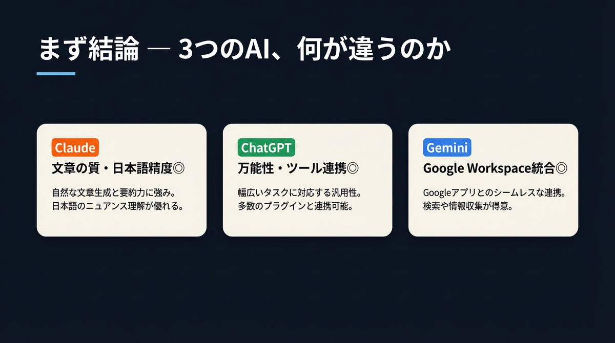まず結論 — 3つのAI、何が違うのか