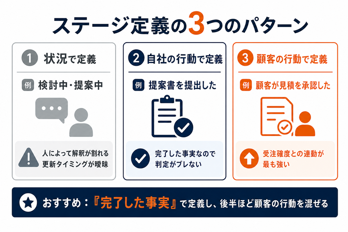 ステージ定義の3パターン（状況・自社の行動・顧客の行動）の違いのまとめ図