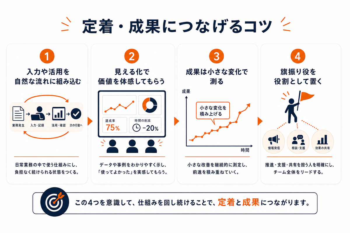 活用を定着・成果につなげるコツのまとめ図