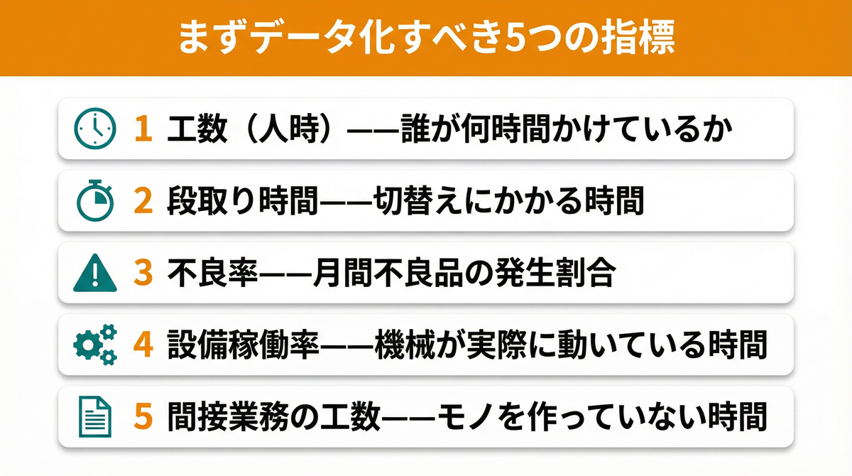 まずデータ化すべき5つの指標：工数・段取り時間・不良率・設備稼働率・間接業務の工数