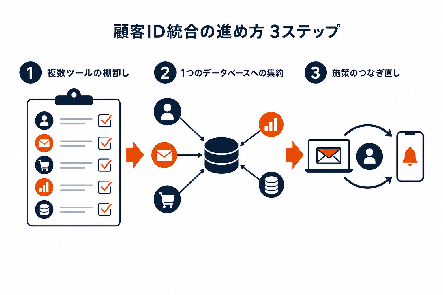 顧客ID統合の進め方3ステップ。1複数ツールの棚卸し、2ひとつのデータベースへの集約、3施策のつなぎ直し