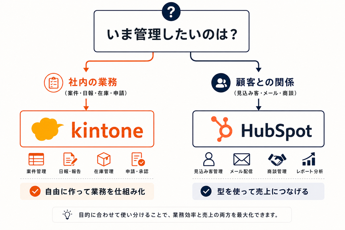 kintoneとHubSpotの選び方（管理したいのは社内の業務か顧客との関係かで分岐する判断フロー図)