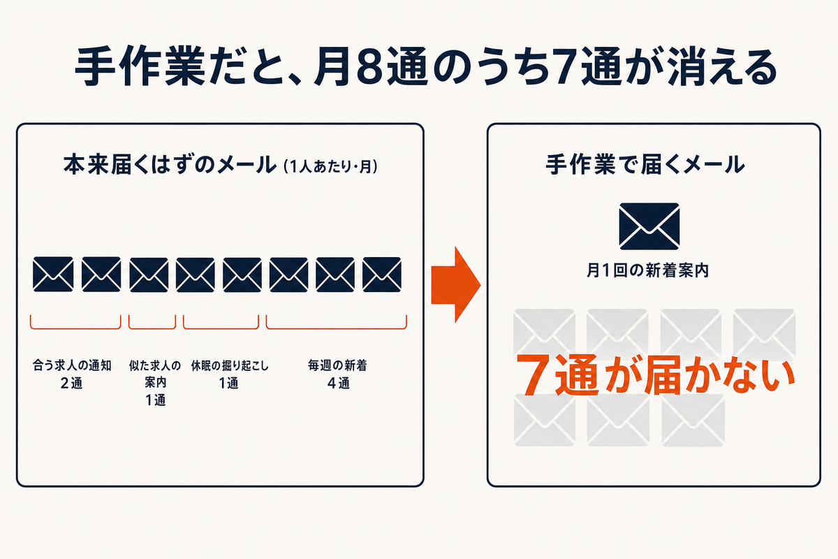 求職者1人に本来届くはずの求人メールは月8通だが、手作業では全員に同じ求人を並べた月1回の新着案内しか届かず、7通が送られないまま消えることを示した図解