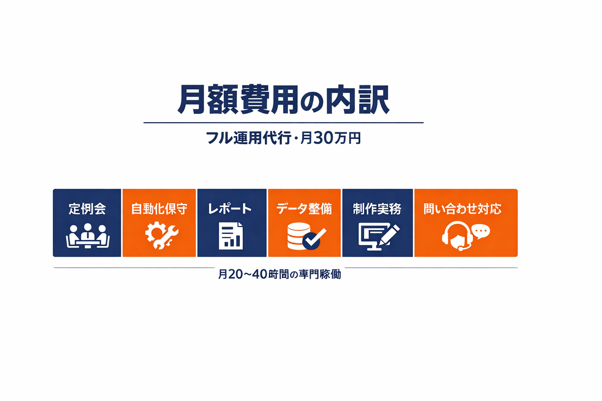 HubSpot運用代行フル委託・月額30万円の内訳を6つの業務(定例会・自動化保守・レポート・データ整備・制作実務・問い合わせ対応)で示した図解