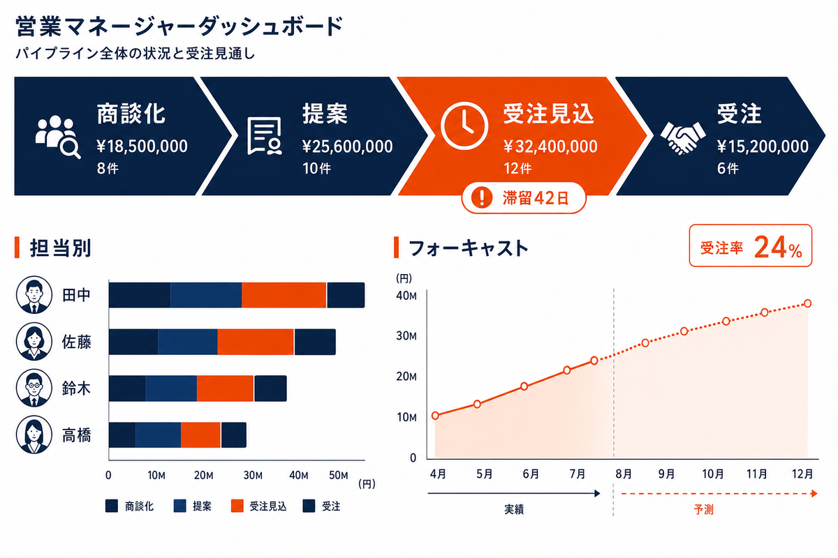 営業部長ダッシュボードの4指標構成（受注率・滞留日数・担当別パイプライン・フォーキャスト）