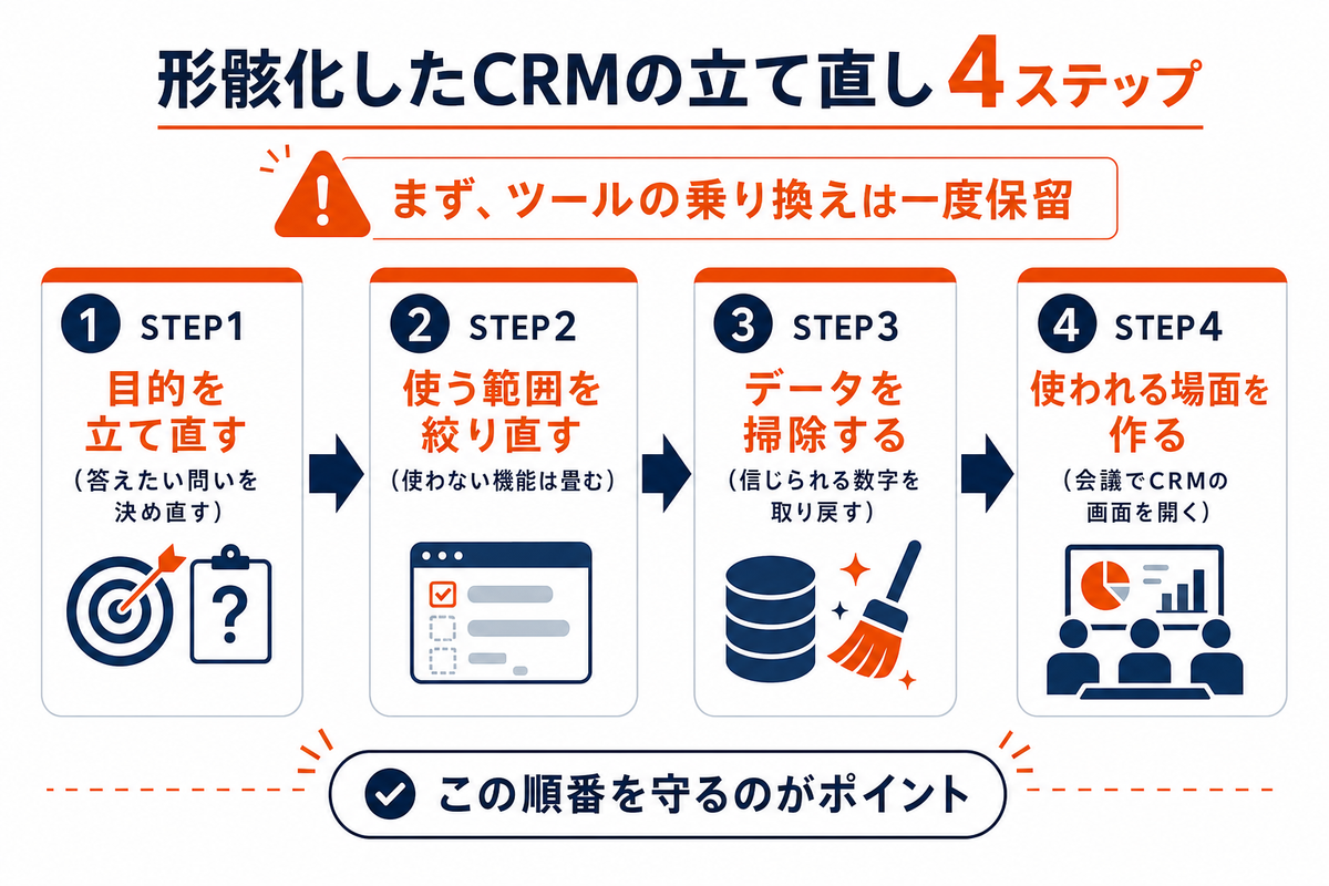 成果が出ていないCRMを立て直す4ステップの流れ図