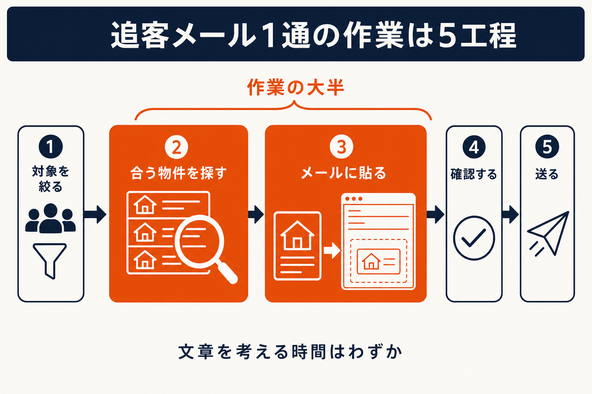 追客メール1通を送るまでの5工程(対象を絞る・合う物件を探す・メールに貼る・確認する・送る)のうち、物件を探して貼る作業が大半を占めることを示した流れ図