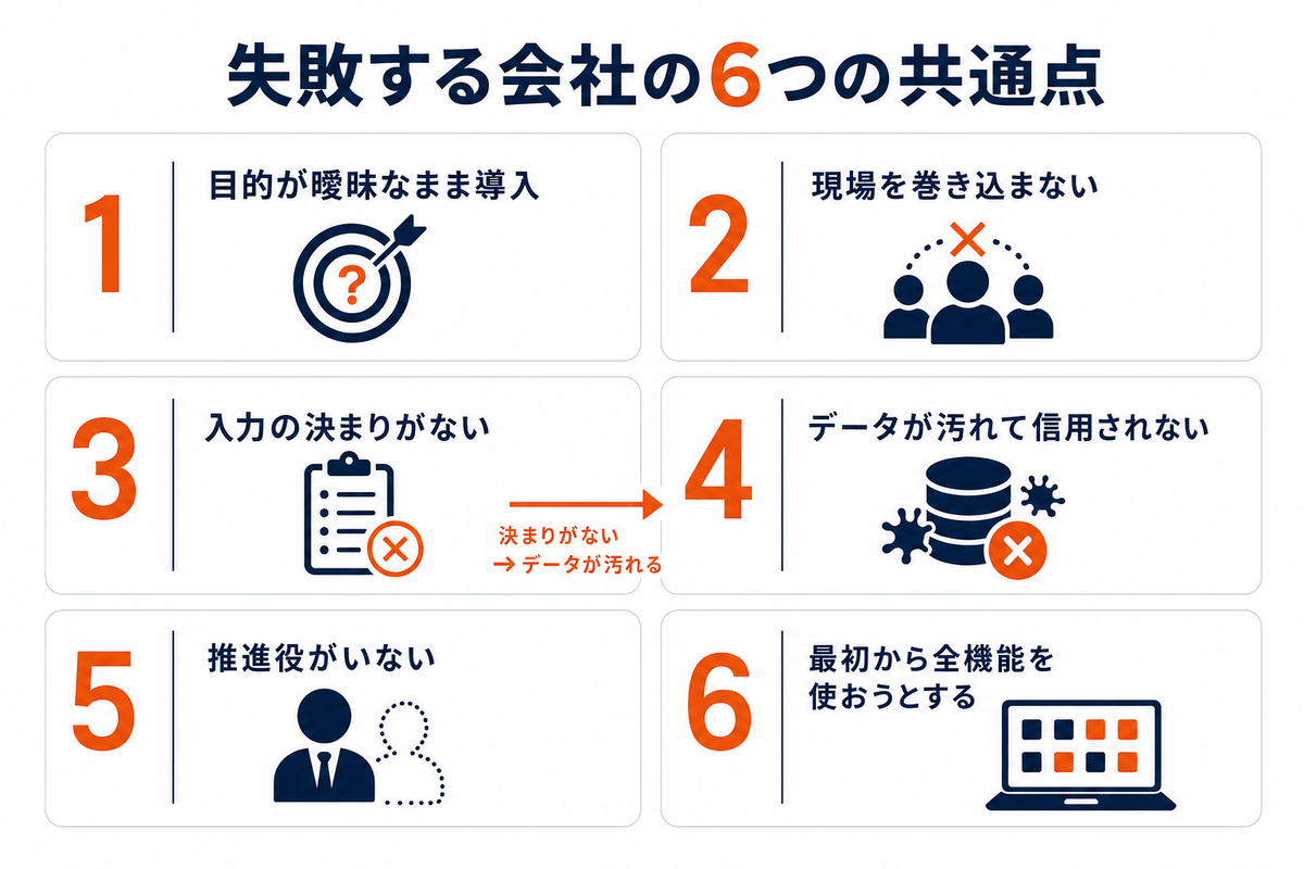 CRM導入で失敗する会社の6つの共通点をまとめた図