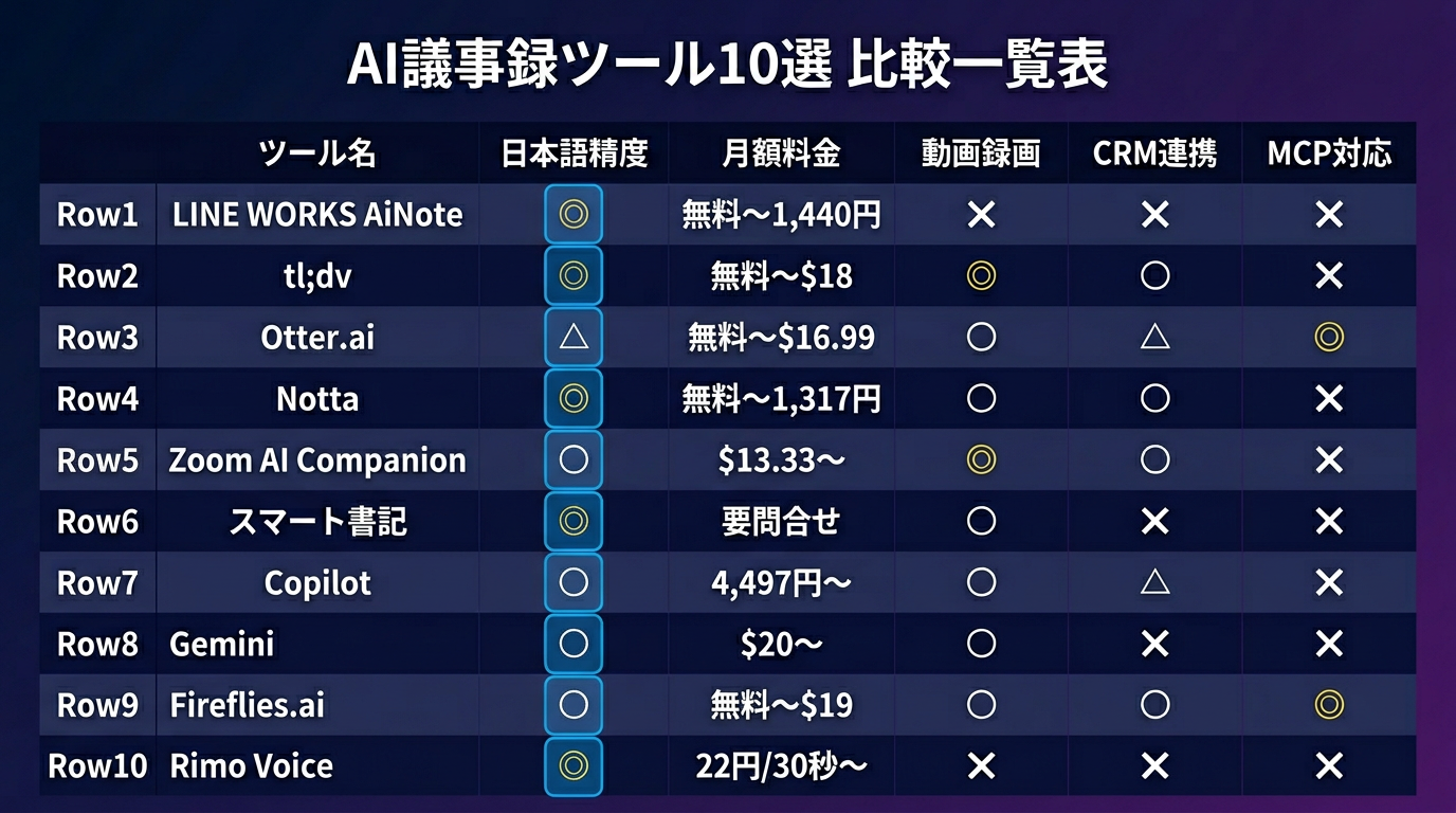 AI議事録ツール10選 比較一覧表