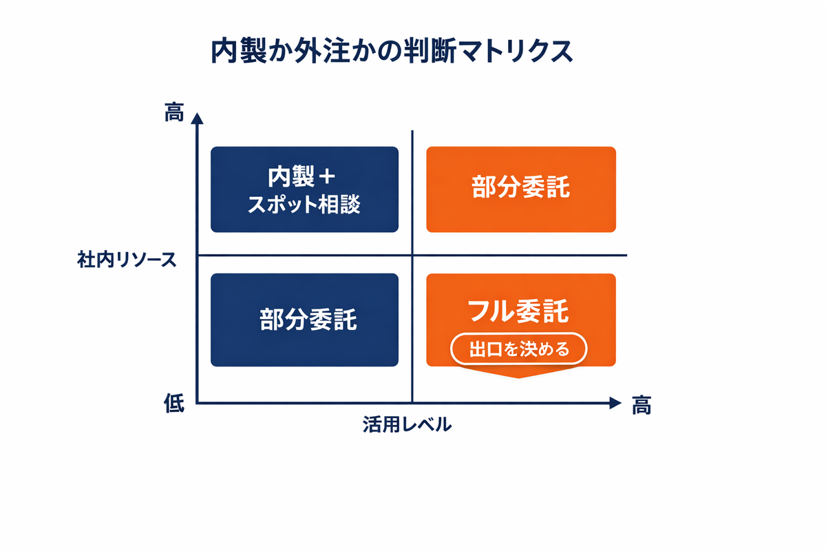 社内リソースと活用レベルの2軸で内製か外注かを判断する4象限マトリクス図(内製+スポット相談/部分委託/フル委託)