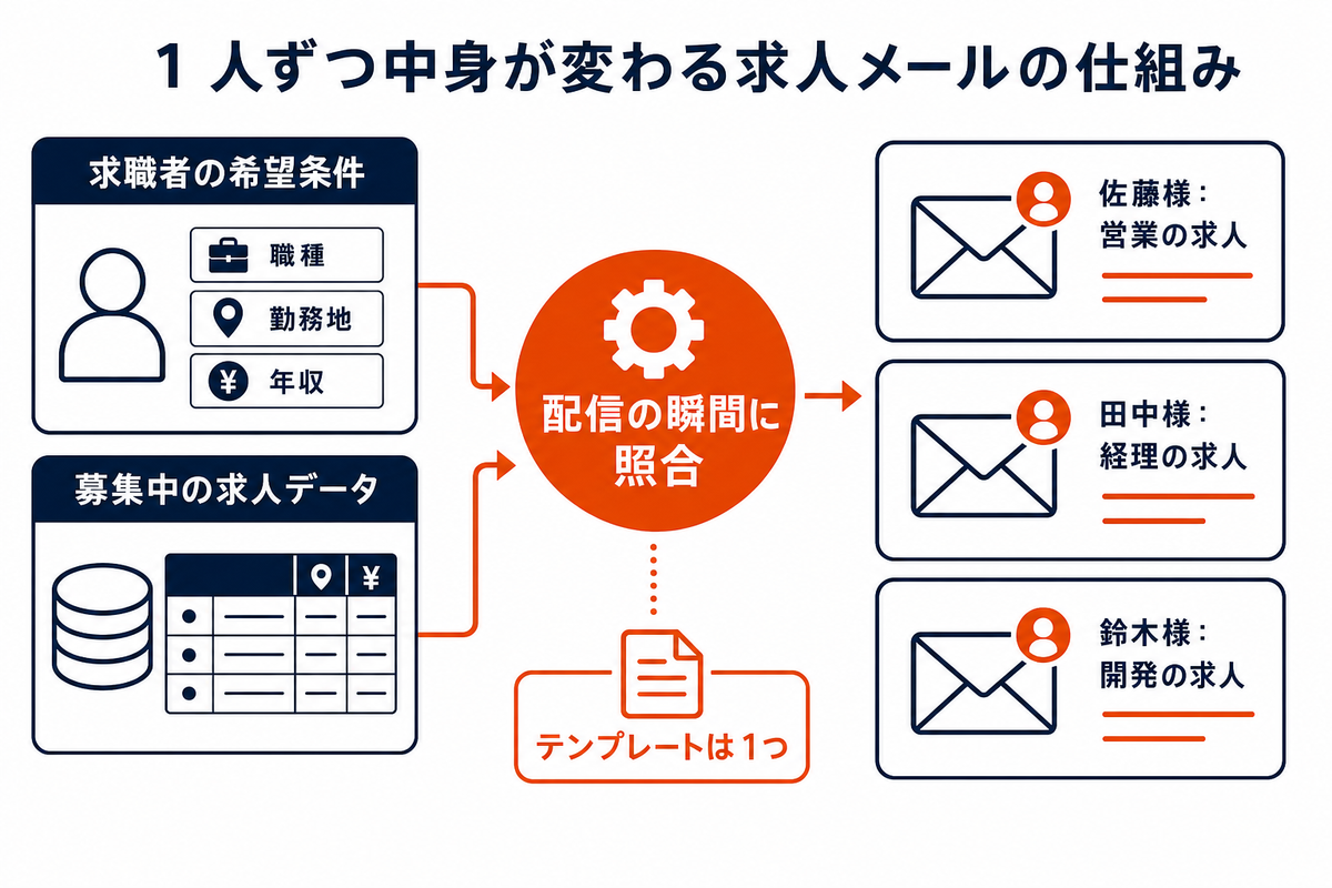 求職者の希望条件と求人データベースを配信の瞬間に照合し、1つのテンプレートから一人ひとり異なる求人を載せたメールを自動で作る仕組みを示した図解