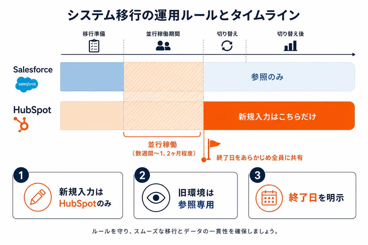 並行稼働期間の設計（新規入力はHubSpot・旧環境は参照のみ・終了日を明示）
