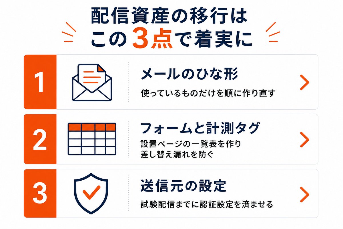 配信資産の作り直し3点（メールは使っているものだけ・フォームとタグは一覧表で差し替え・送信元設定は先に）
