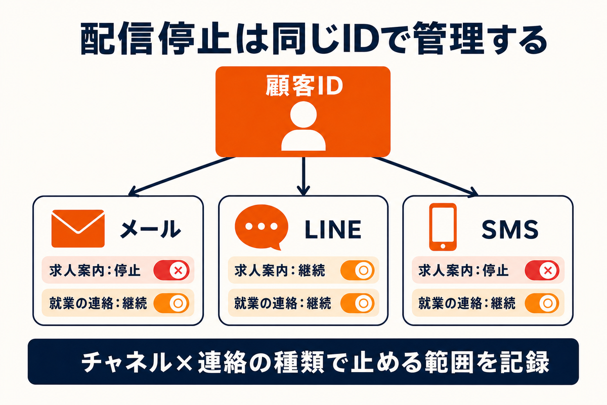 1つの顧客IDの下にメール・LINE・SMSの3チャネルがぶら下がり、求人案内と就業の連絡のように連絡の種類ごとに停止・継続のフラグを持つことを示した図解