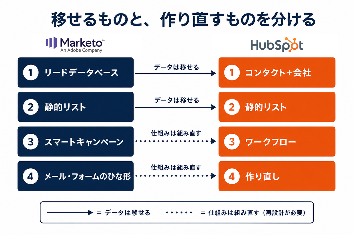 MarketoとHubSpotの機能対応図（データは移せるが仕組みは組み直す）