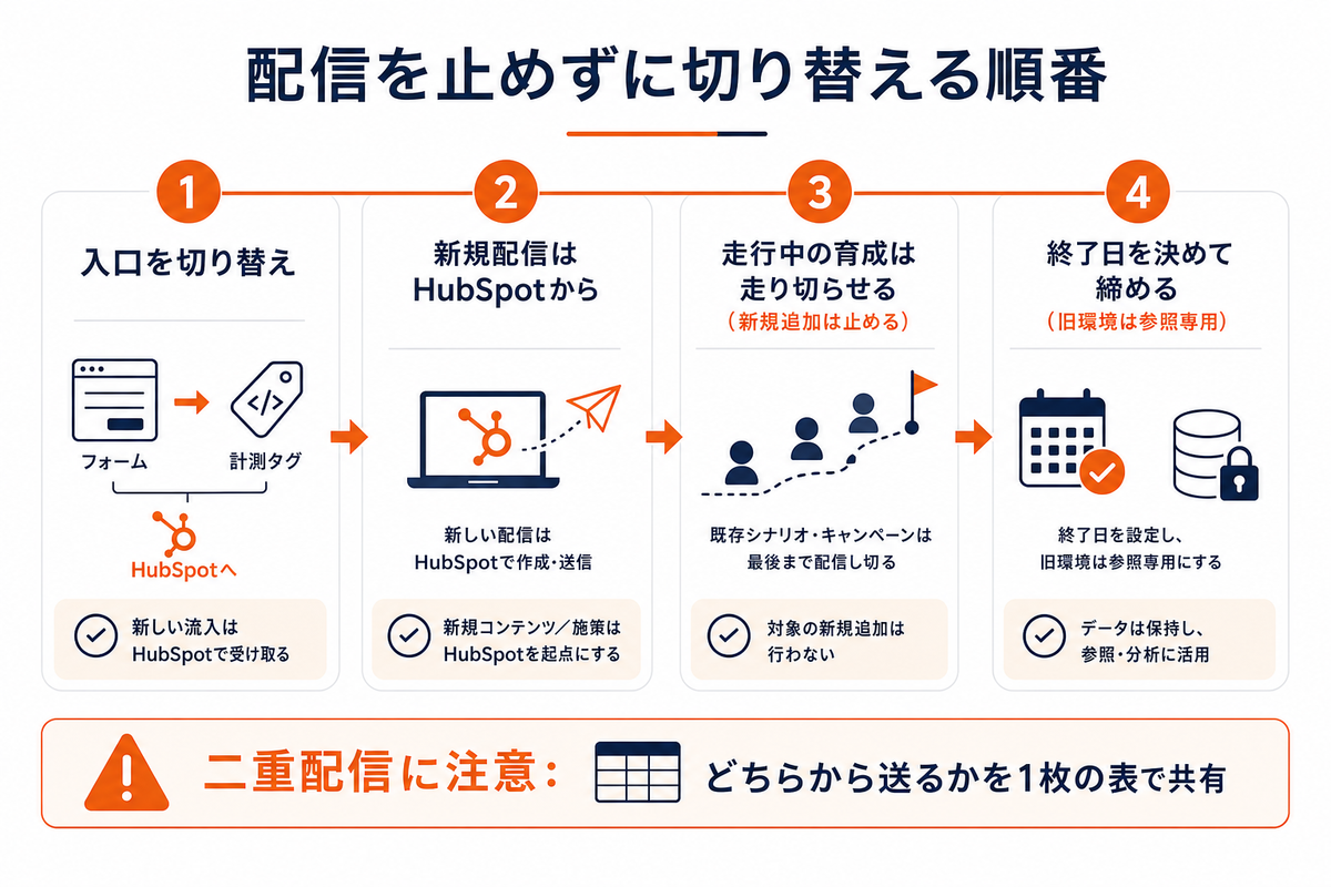 配信を止めない切り替えの順番（入口→新規配信→走行中プログラム→終了日）
