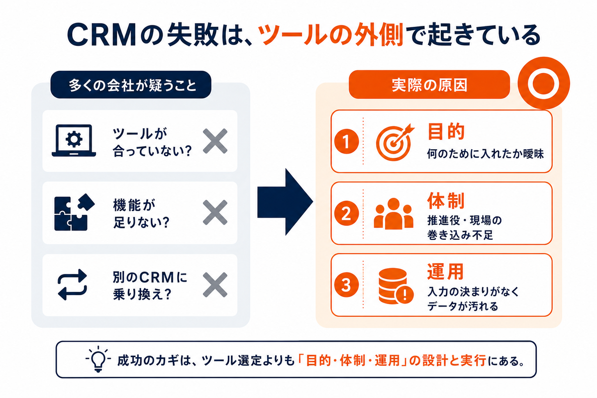 CRM導入の失敗はツールではなく目的・体制・運用で起きることを示す対比図