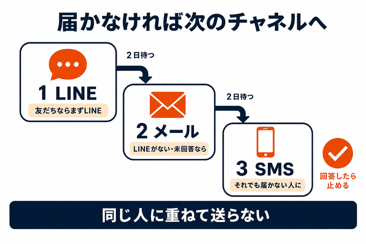 LINE、メール、SMSの順に、届かなかった人や回答しなかった人にだけ次のチャネルで送り、回答した時点で止める段階的な配信の流れを示した図解