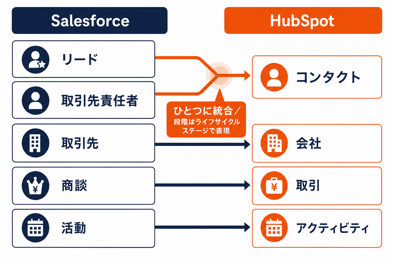 SalesforceとHubSpotのオブジェクト対応図（リード・取引先責任者はコンタクトに統合）