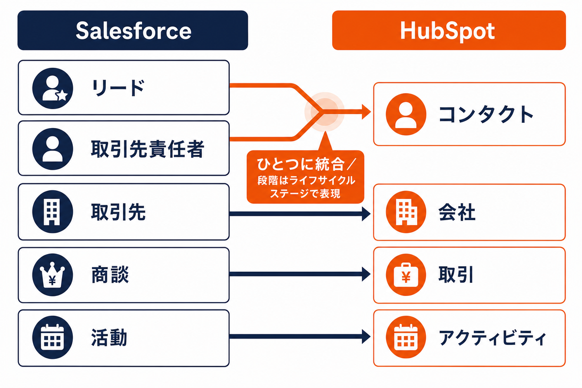 SalesforceとHubSpotのオブジェクト対応図（リード・取引先責任者はコンタクトに統合）