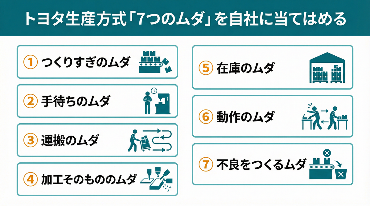 トヨタ生産方式「7つのムダ」：つくりすぎ・手待ち・運搬・加工・在庫・動作・不良