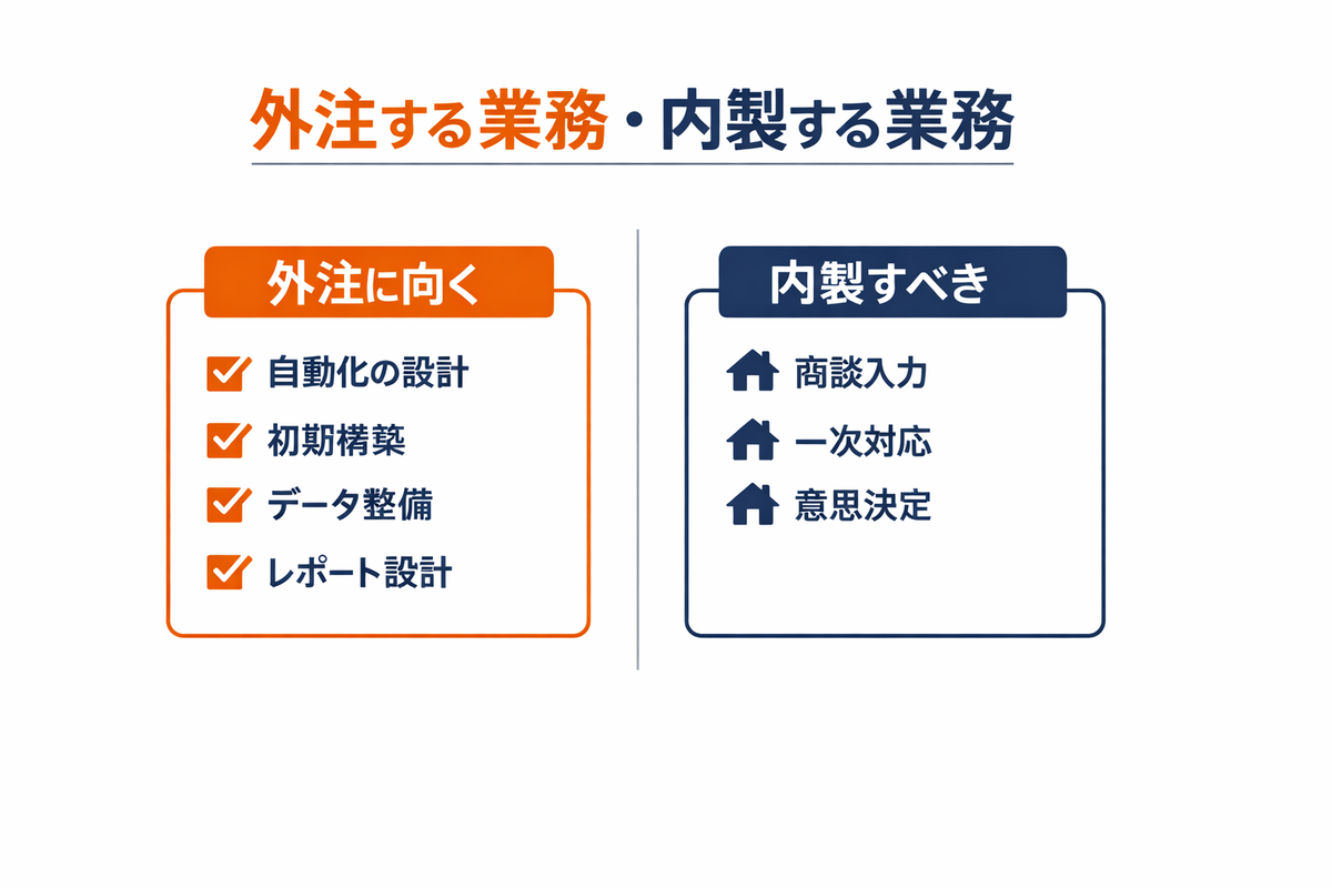 HubSpot運用で外注に向く業務(自動化の設計・初期構築・データ整備・レポート設計)と内製すべき業務(商談入力・一次対応・意思決定)を左右で比較した図解