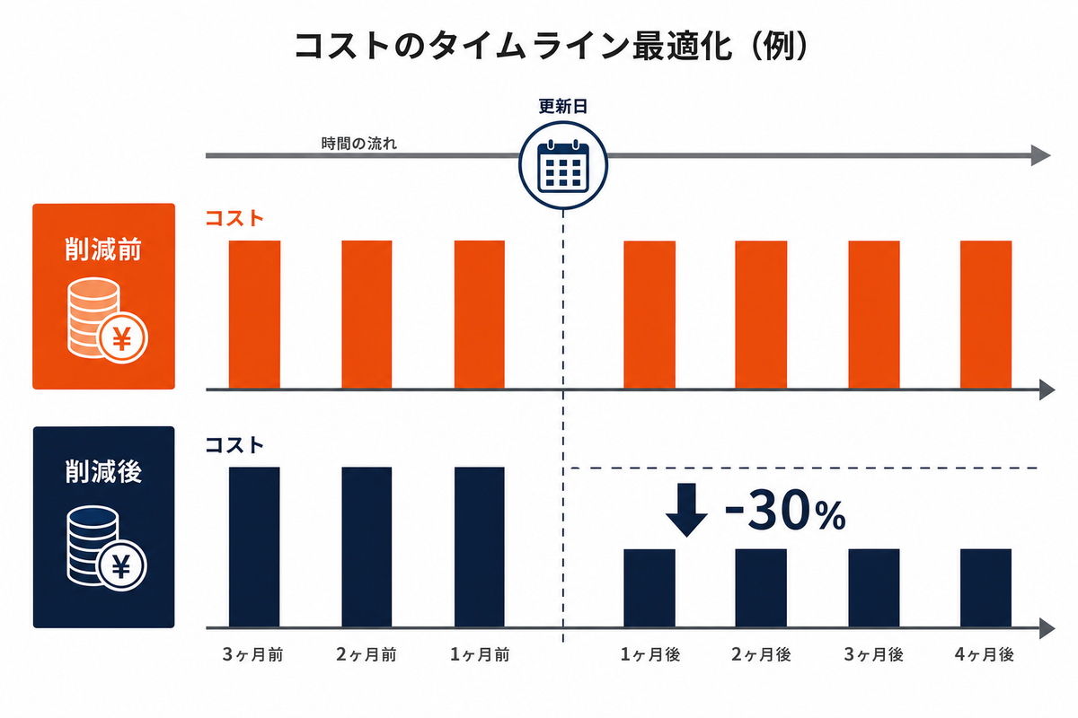 更新日を活用したコスト削減タイムラインの図解