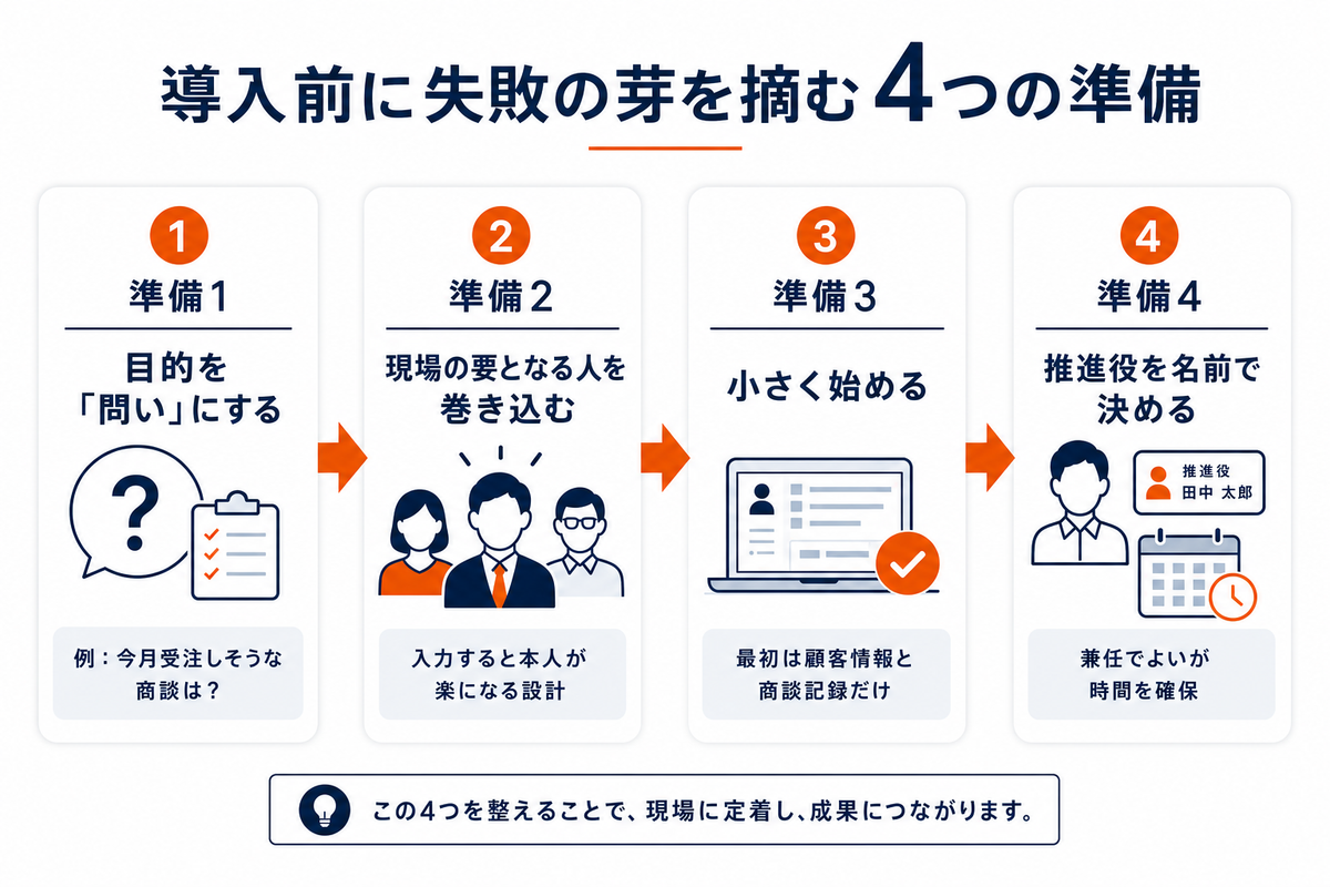 CRM導入前にやるべき4つの準備を示したステップ図