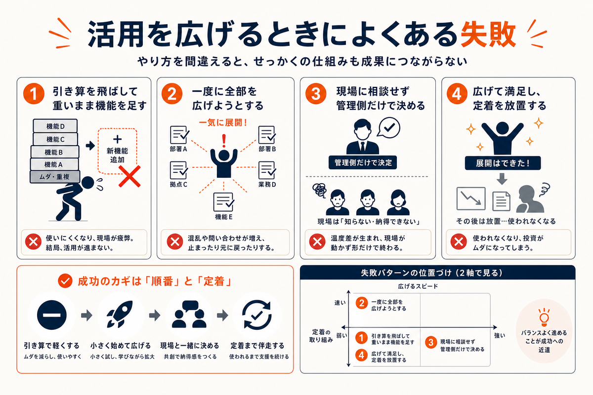 活用を広げるときによくある失敗のまとめ図