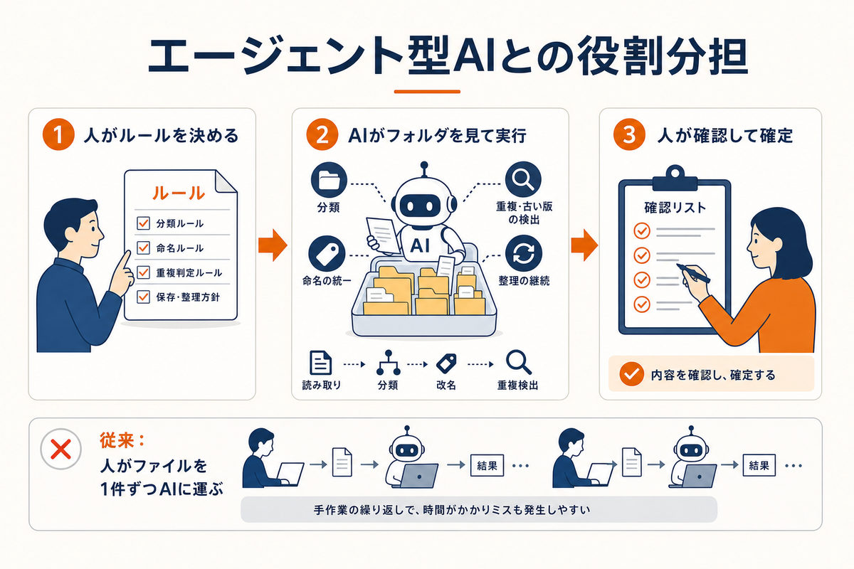 エージェント型AIと人の役割分担（人がルールを決め、AIがフォルダを見て実行し、人が確認する）の図解