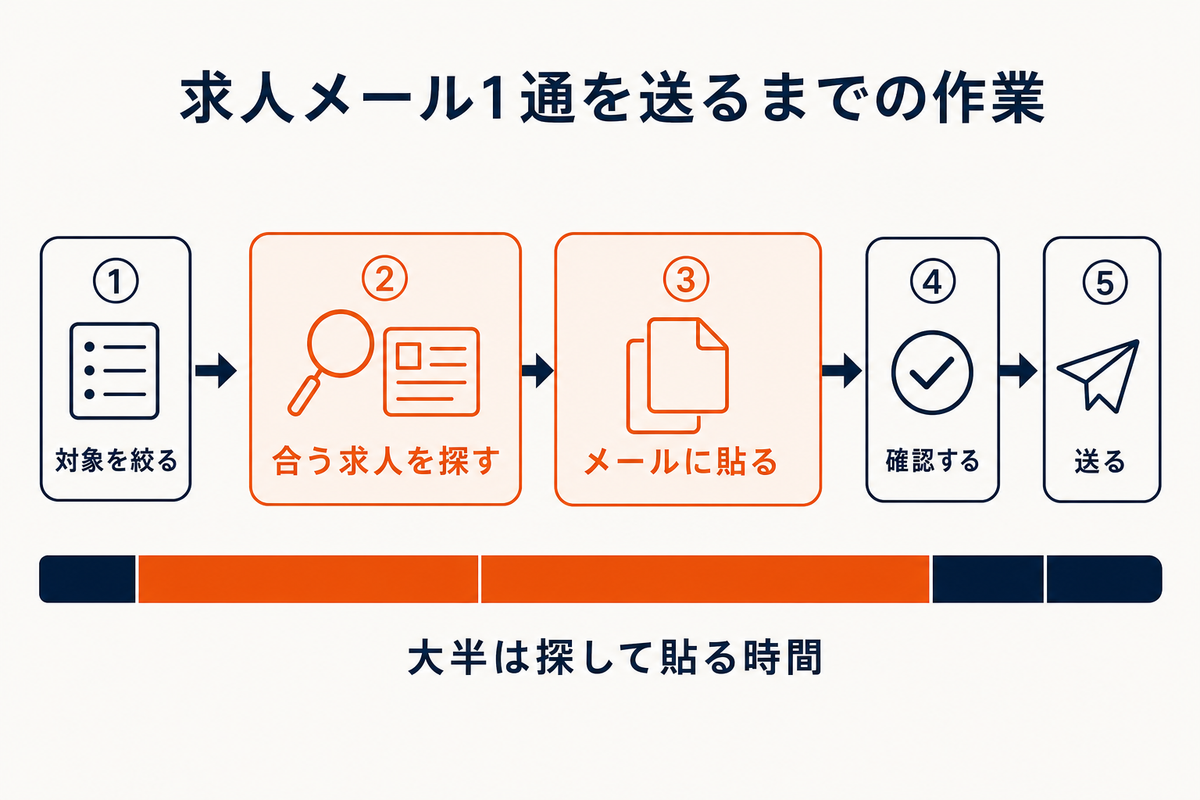 求人メール1通を送るまでの5工程(対象を絞る・合う求人を探す・メールに貼る・確認する・送る)のうち、探す作業と貼る作業が時間の大半を占めることを示した流れ図