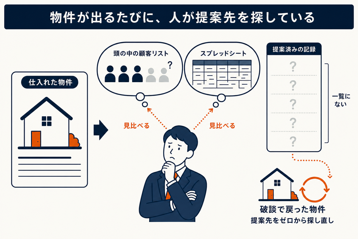 仕入れた物件を前に、営業担当が頭の中の顧客リストとスプレッドシートを見比べて提案先を探し、提案済みの記録や破談で戻った物件が一覧にない様子を示した図解