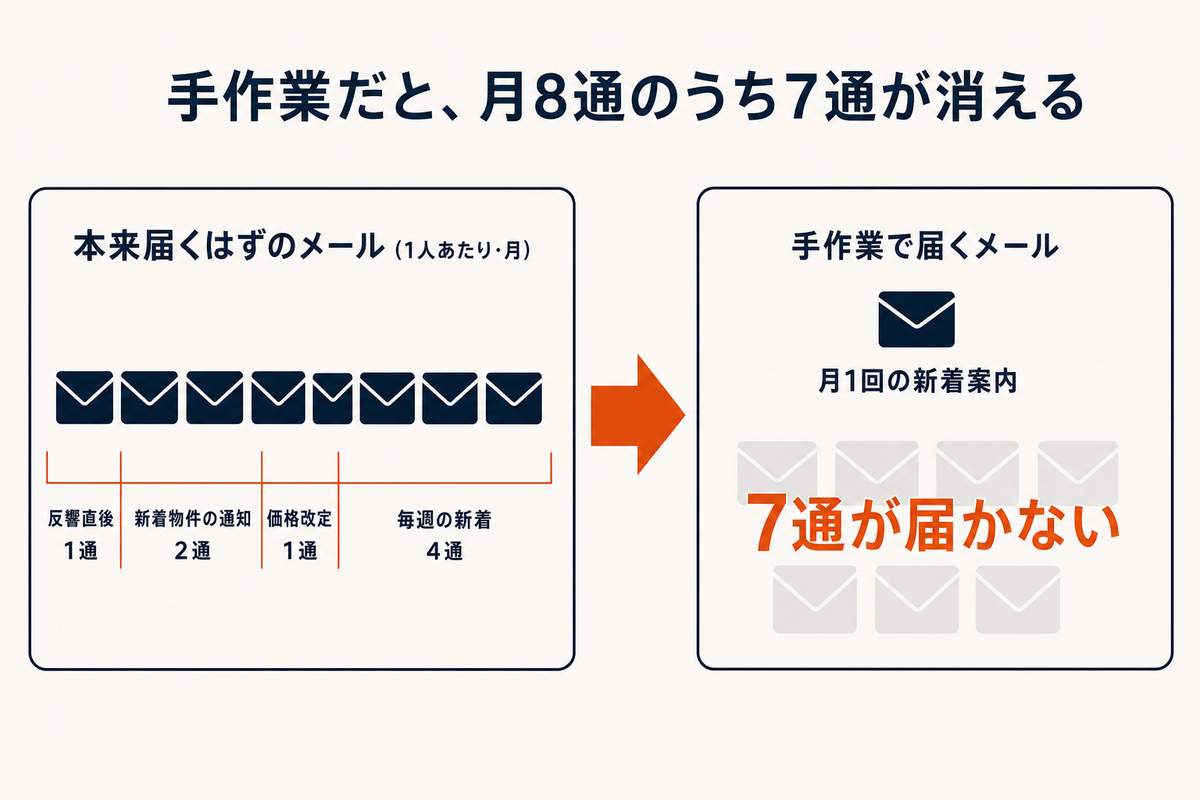 お客様1人に本来届くはずの追客メールは月8通だが、手作業では定期の新着案内が月1回に間引かれた1通しか届かず、7通が送られないまま消えることを示した図解