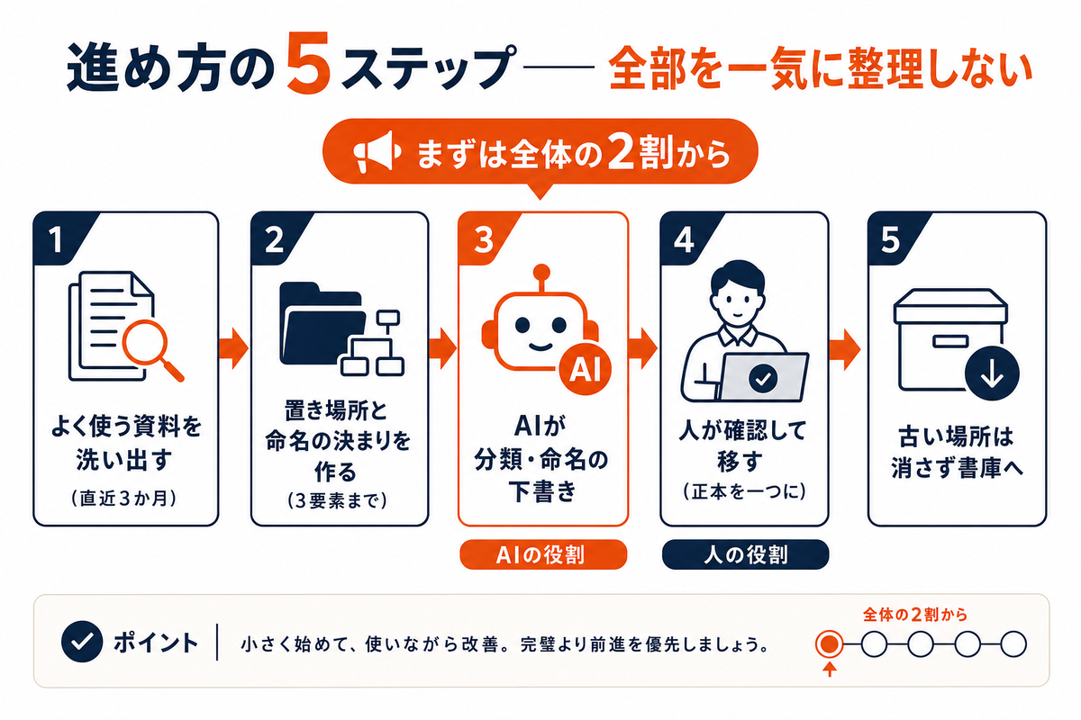 営業資料整理の進め方5ステップの図解