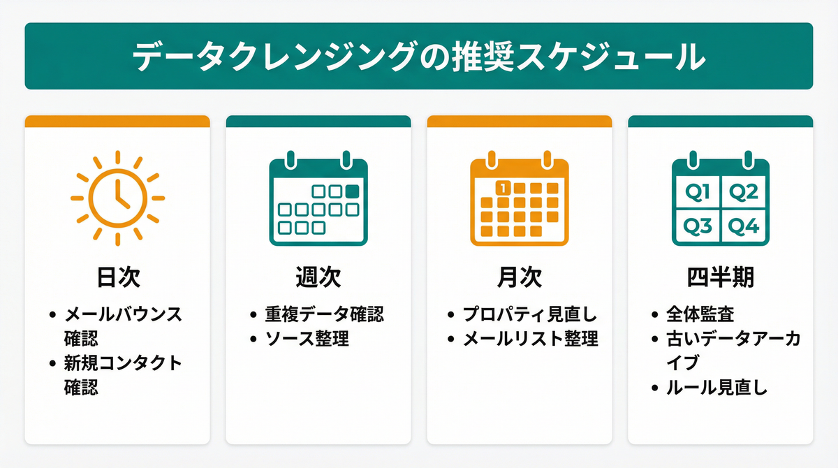 データクレンジングの推奨スケジュール（日次・週次・月次・四半期）