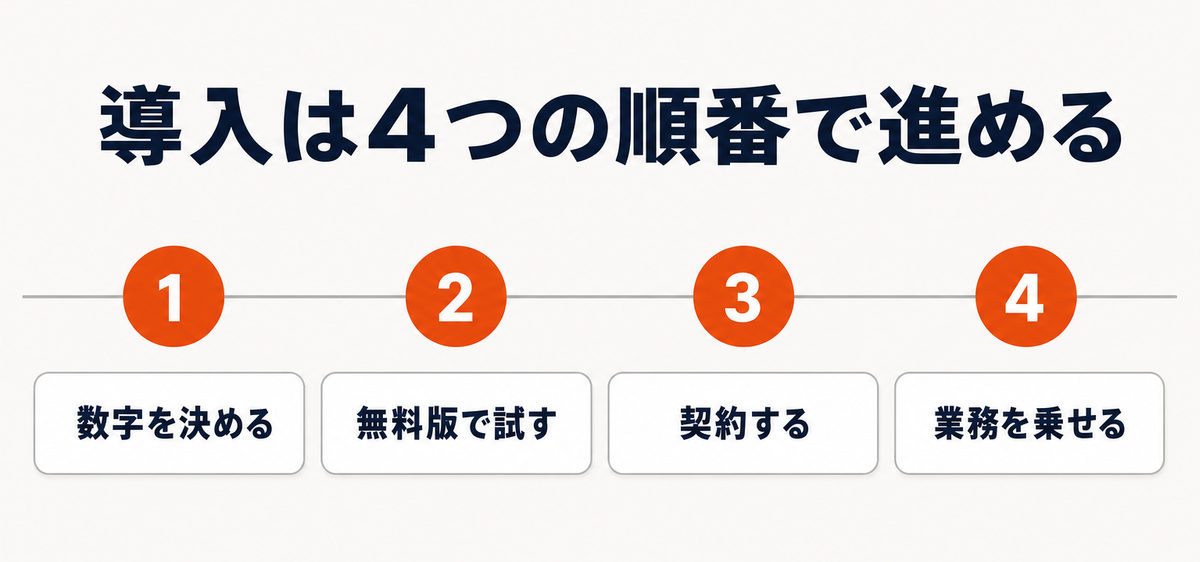 HubSpot導入の進め方4ステップ。見たい数字を決める、無料版で試す、契約する、業務を乗せる、の順に進むタイムライン